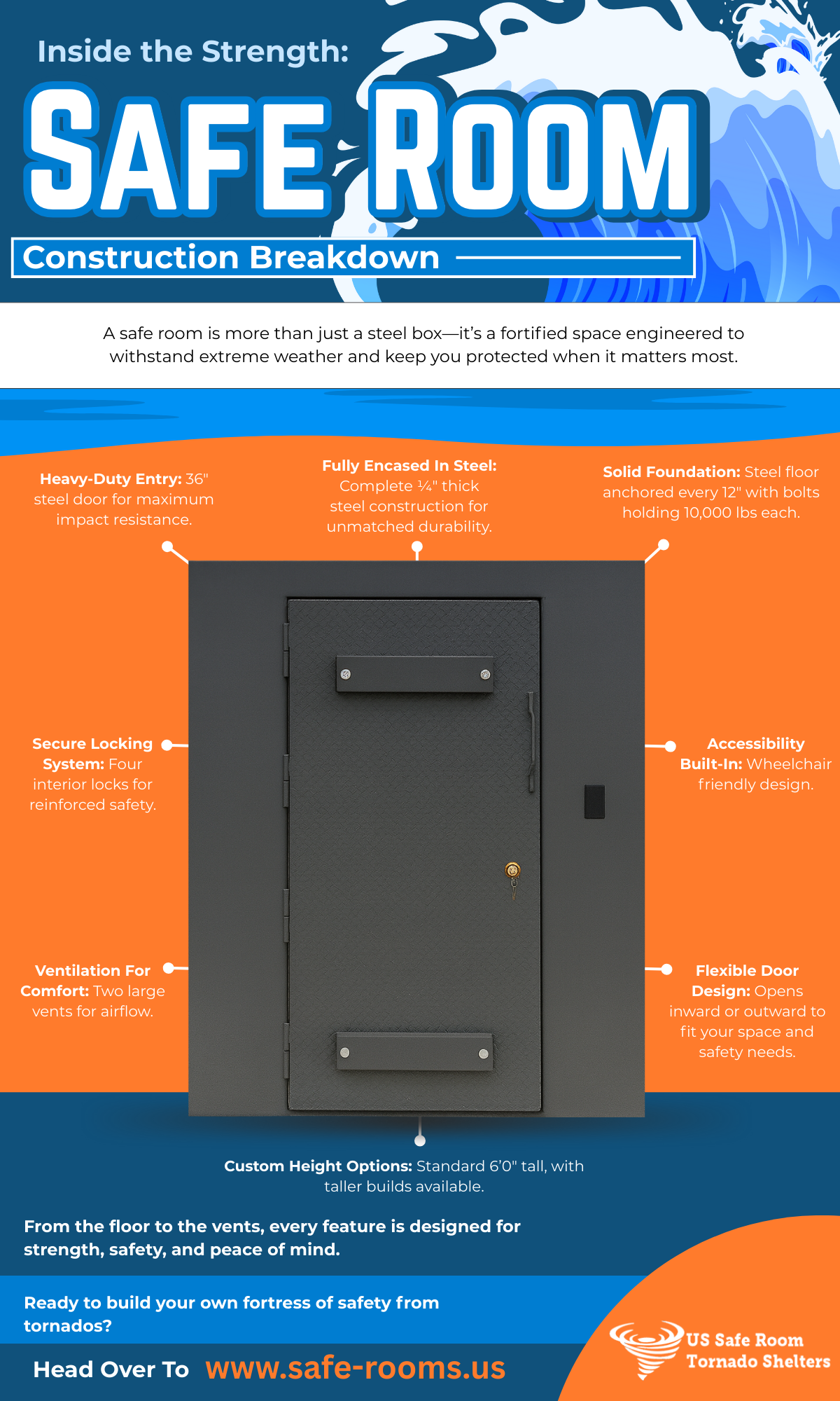 Infographic from US Safe Room Tornado Shelters detailing safe room construction features, including heavy-duty steel entry, solid foundation, secure locking system, ventilation, accessibility, flexible door design, and custom height options for maximum safety.