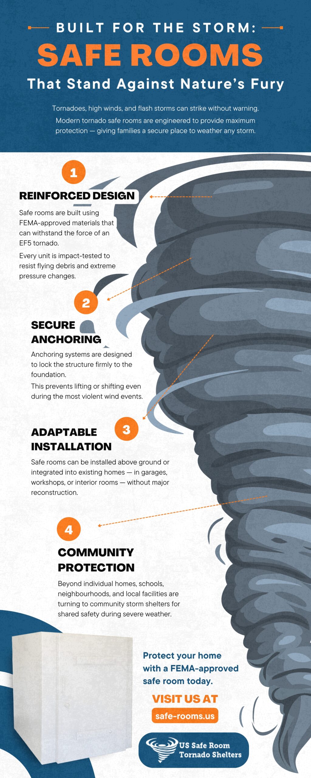 An infographic illustrating the key features of modern tornado safe rooms, including reinforced design, secure anchoring, adaptable installation, community protection, and long-term durability. It highlights how FEMA-approved safe rooms protect families and homes against severe storms and unpredictable weather.
