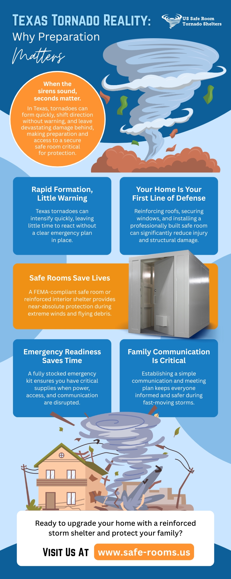 Infographic explaining why tornado preparation matters in Texas, highlighting rapid storm formation, home reinforcement, FEMA-compliant safe rooms, emergency readiness kits, and family communication plans to improve safety during severe tornado events.