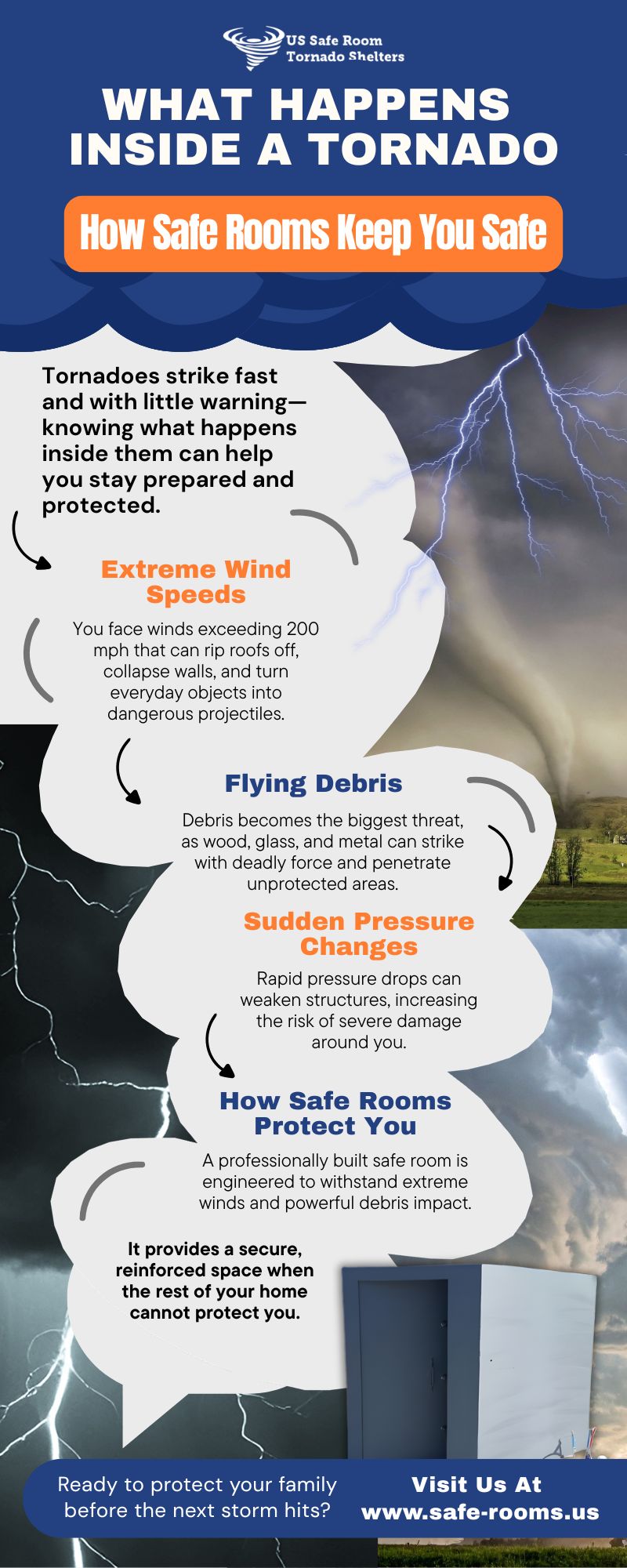 Infographic explaining what happens inside a tornado, including extreme wind speeds, flying debris, and pressure changes, and how safe rooms provide protection during severe storms.
