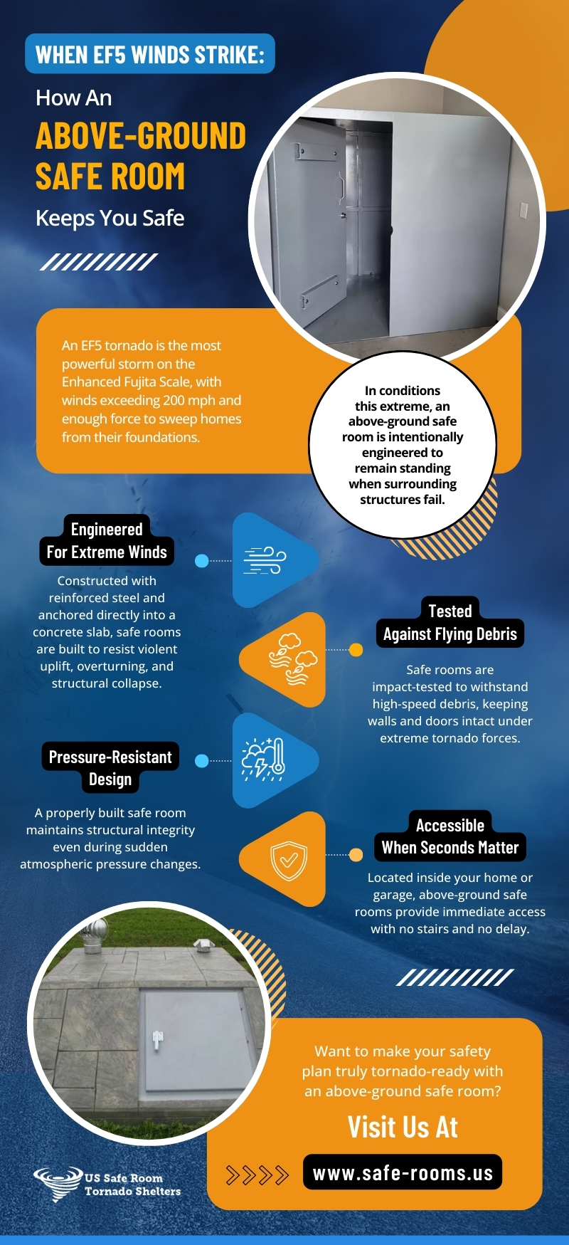 Infographic explaining how an above-ground safe room protects families during EF5 tornadoes, highlighting reinforced steel construction, debris impact testing, pressure-resistant design, and quick indoor accessibility for extreme wind and storm protection.