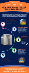 Infographic explaining the benefits of safe rooms for year-round protection. It covers protection from tornadoes, hurricanes, home invasions, fires, and civil unrest, ensuring your family’s safety in various emergency situations.