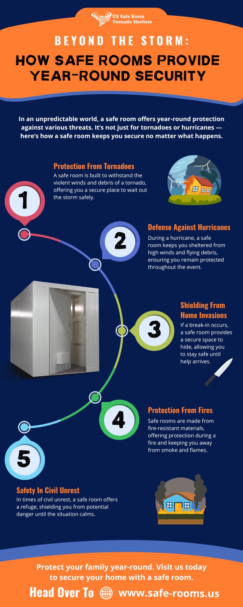 Infographic explaining the benefits of safe rooms for year-round protection. It covers protection from tornadoes, hurricanes, home invasions, fires, and civil unrest, ensuring your family’s safety in various emergency situations.