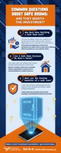 Infographic answering common questions about safe rooms including cost, impact on home value, and long-term benefits. It explains how a safe room can protect your family, increase property value, and offer peace of mind during emergencies.